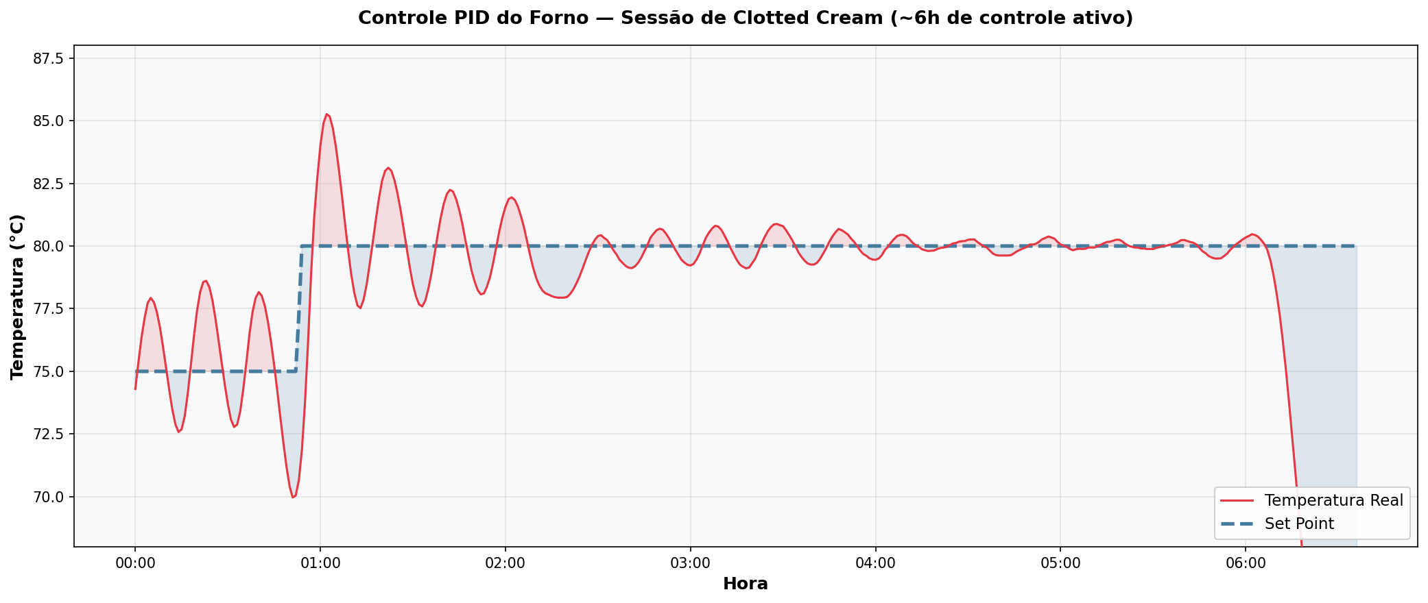 Gráfico mostrando controle PID durante sessão completa