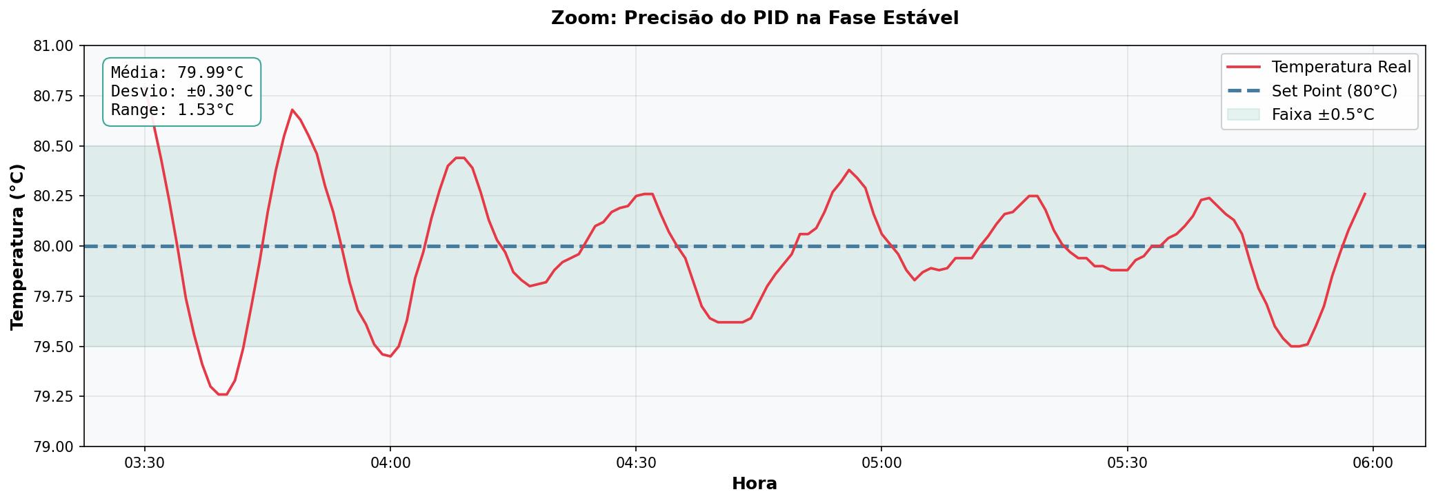 Zoom na fase estável do PID mostrando precisão